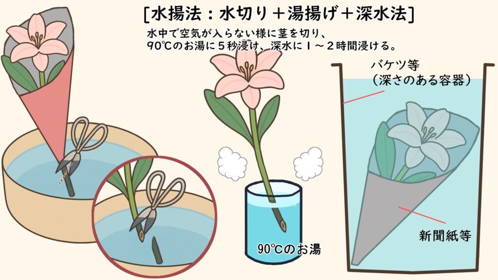 水切り＋湯揚げ＋深水法