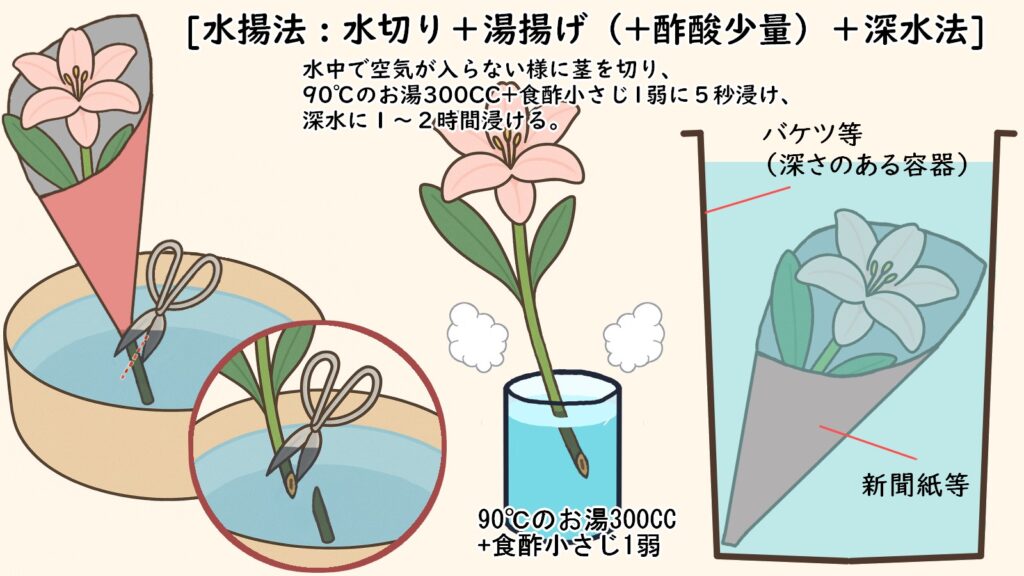 水切り湯揚げ酢酸少量深水法